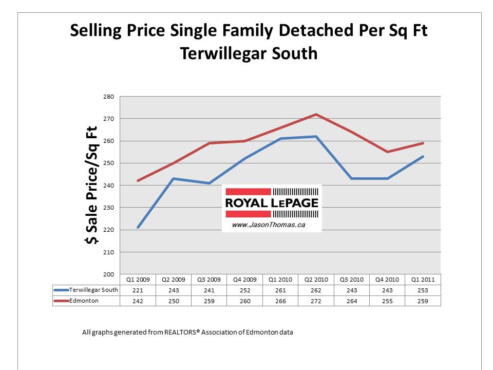 Terwillegar South Edmonton real estate sold price per square foot 2011